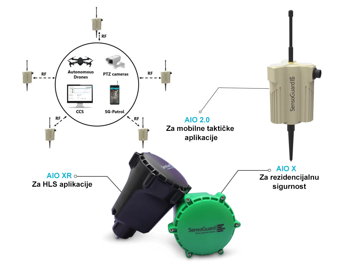 Bežični senzori zaštita perimetra